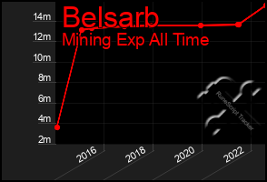 Total Graph of Belsarb