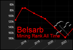 Total Graph of Belsarb