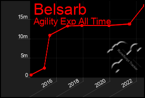 Total Graph of Belsarb