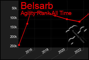 Total Graph of Belsarb