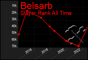 Total Graph of Belsarb