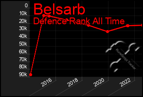 Total Graph of Belsarb