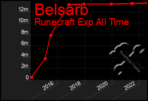 Total Graph of Belsarb