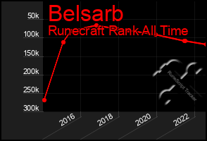 Total Graph of Belsarb