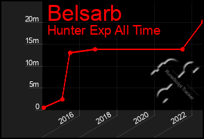 Total Graph of Belsarb