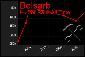 Total Graph of Belsarb