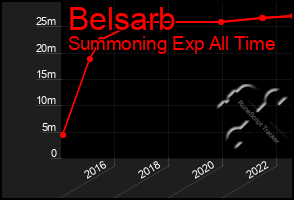 Total Graph of Belsarb