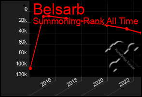 Total Graph of Belsarb