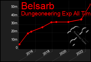 Total Graph of Belsarb