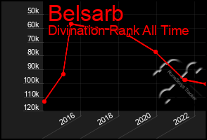 Total Graph of Belsarb