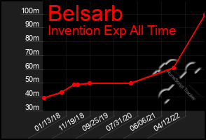 Total Graph of Belsarb