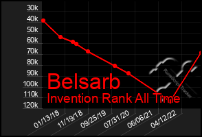 Total Graph of Belsarb