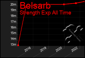 Total Graph of Belsarb