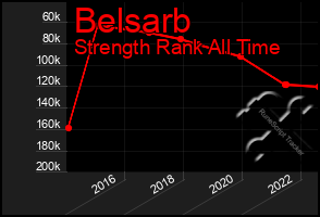 Total Graph of Belsarb