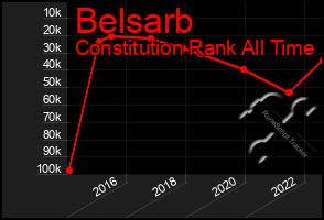 Total Graph of Belsarb