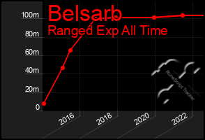 Total Graph of Belsarb