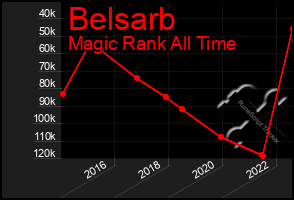 Total Graph of Belsarb