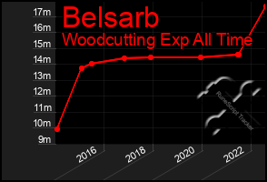 Total Graph of Belsarb