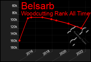 Total Graph of Belsarb