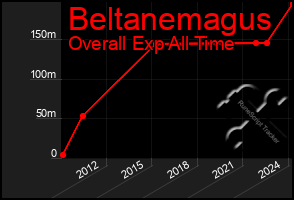 Total Graph of Beltanemagus