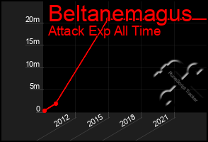 Total Graph of Beltanemagus