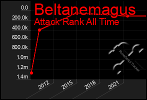 Total Graph of Beltanemagus