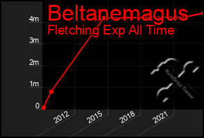 Total Graph of Beltanemagus