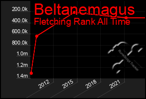 Total Graph of Beltanemagus