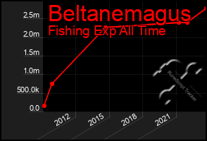 Total Graph of Beltanemagus