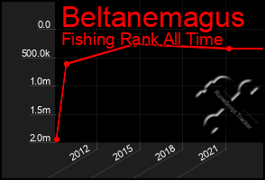 Total Graph of Beltanemagus