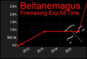 Total Graph of Beltanemagus