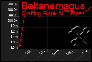 Total Graph of Beltanemagus