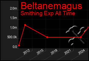 Total Graph of Beltanemagus