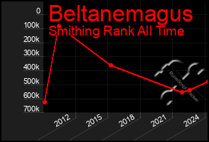 Total Graph of Beltanemagus