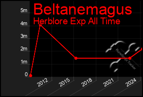 Total Graph of Beltanemagus