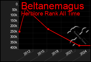 Total Graph of Beltanemagus