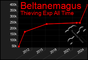 Total Graph of Beltanemagus