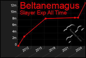 Total Graph of Beltanemagus