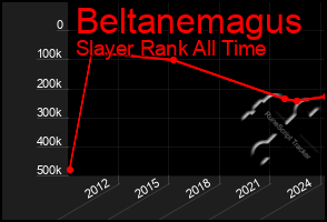 Total Graph of Beltanemagus