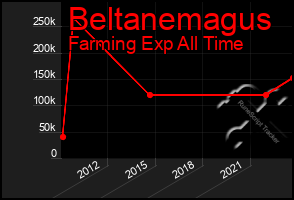 Total Graph of Beltanemagus