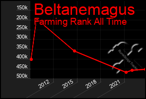 Total Graph of Beltanemagus