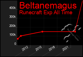 Total Graph of Beltanemagus