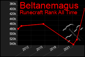 Total Graph of Beltanemagus