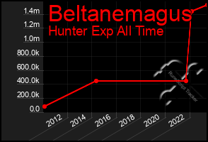 Total Graph of Beltanemagus