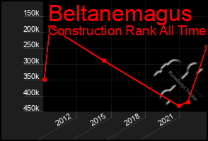 Total Graph of Beltanemagus