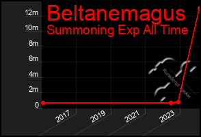 Total Graph of Beltanemagus