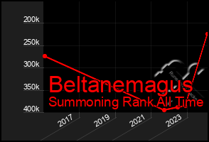 Total Graph of Beltanemagus