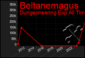 Total Graph of Beltanemagus