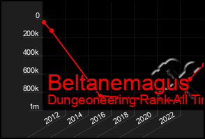 Total Graph of Beltanemagus