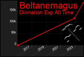 Total Graph of Beltanemagus